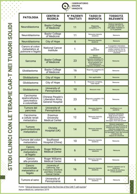 Tabella sugli studi clinici con le CAR-T